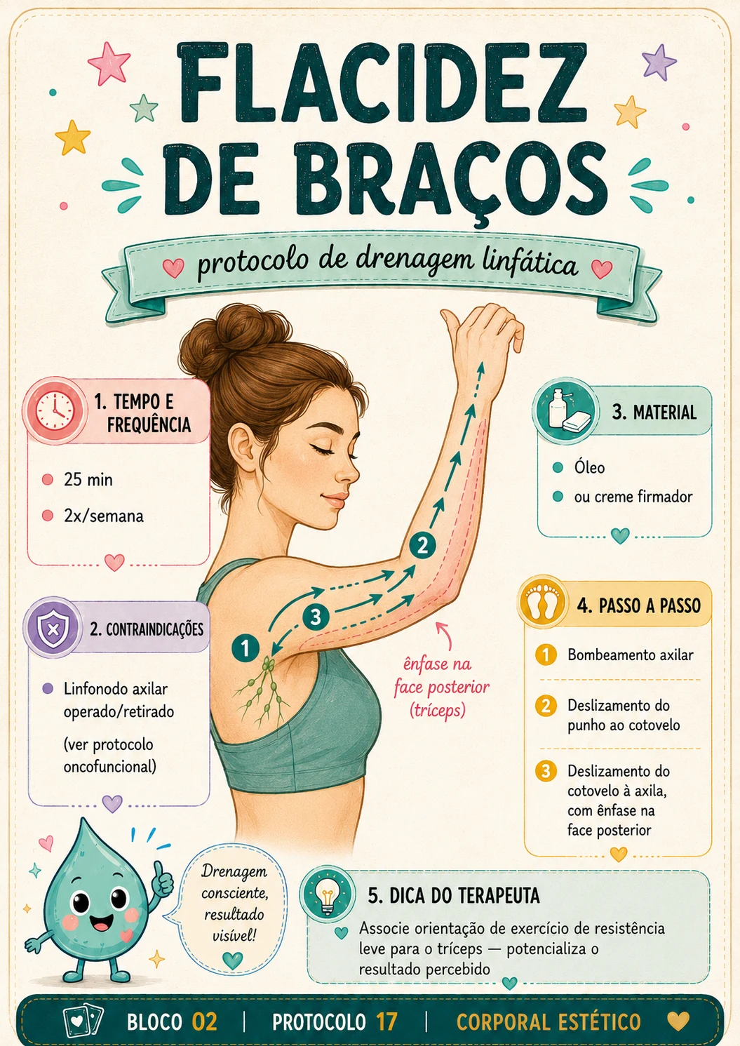 Card de protocolo de drenagem linfática 6